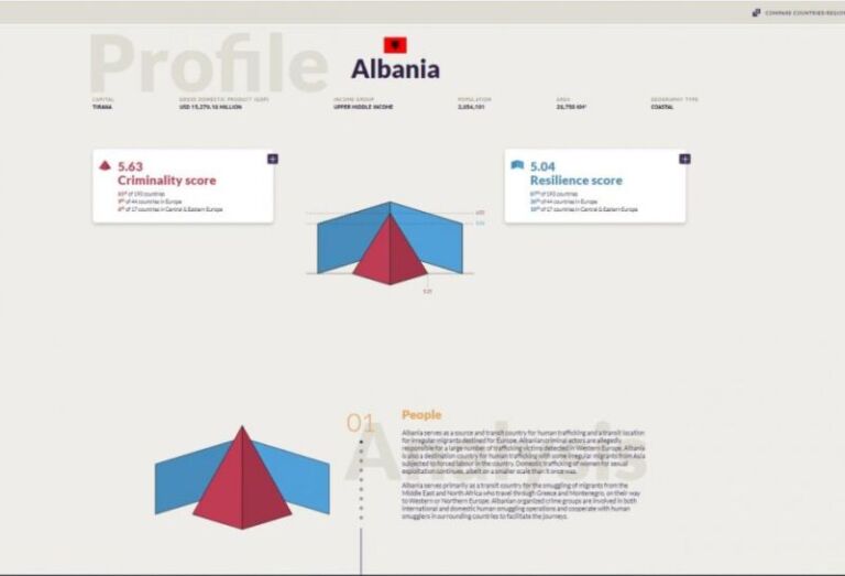 ‘Global Initiative Network’: Mafia ka kapur shtetin në Shqipëri, marrin tendera e blejnë zgjedhjet!