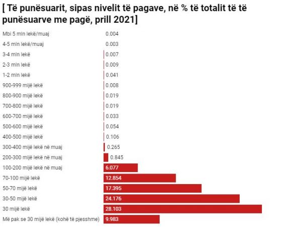 Rrjedhja e të dhënave/ 38% e të punësuarve në vend paguhen me pagë minimale ose më pak