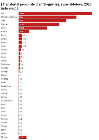 Italia dhe Mbretëria e Bashkuar dërgojnë më shumë para në Shqipëri, rritet Gjermania