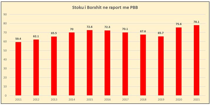 Borxhi thyen rekordin historik, stoku shtohet me 1,3 mld euro, arrin në 78,1% të PBB-së