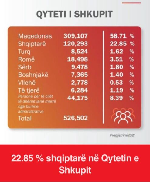 22.85 % shqiptarë në Qytetin e Shkupit