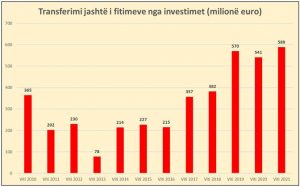 Banka e Shqipërisë: Transferimi i fitimeve jashtë vendit arriti vlera rekord në 2021-n!