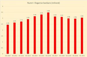 Numri i llogarive bankare rritet për herë të parë në pesë vjet