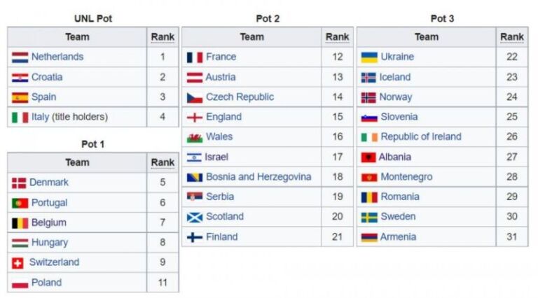 Shorti i Euro 2024, përcaktohen vazot. Shihni kundërshtarët e mundshëm të Shqipërisë dhe Kosovës