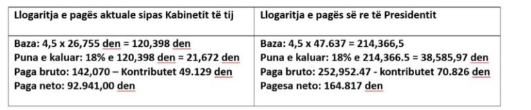 Zyrtarët, deri 1000 euro rritje pagash nga maji