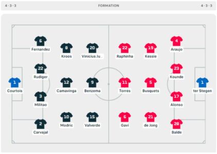 Ndeshja Real Madrid-Barcelona, këto janë formacionet zyrtare