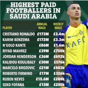 Cilët janë lojtarët më të paguar në Arabi? Ronaldo kryeson listën