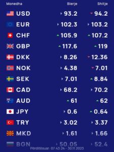 Këmbimi valutor 30 nëntor/ Euro vijon pikiatën, por çfarë ndodh me monedhat e tjera