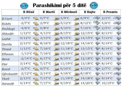 Reshje të dendura shiu dhe temperatura të ulëta, si parashikohet moti për këtë javë