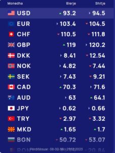 Këmbimi valutor 29 dhjetor/ Rritet dollari dhe paundi, por çfarë ndodh me euron dhe monedhat e tjera
