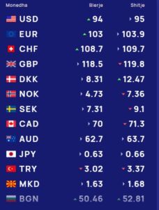Këmbimi valutor 21 dhjetor/ Me sa blihen e shiten dollari dhe euro, çfarë ndodh me monedhat e tjera