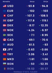 Këmbimi valutor 14 dhjetor/ Me sa blihen e shiten dollari dhe euro, çfarë ndodh me monedhat e tjera