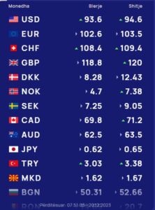 Këmbimi valutor 20 dhjetor/ Me sa blihen e shiten dollari dhe euro, çfarë ndodh me monedhat e tjera