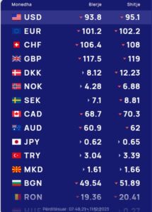 Këmbimi valutor 11 dhjetor/ Me sa blihen e shiten dollari dhe euro, çfarë ndodh me monedhat e tjera