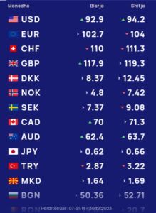 Këmbimi valutor 30 dhjetor/ Me sa blihen e shiten dollari dhe euro, çfarë ndodh me monedhat e tjera