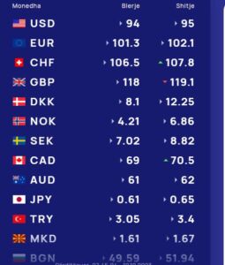 Këmbimi valutor 12 dhjetor/ Me sa blihen e shiten dollari dhe euro, çfarë ndodh me monedhat e tjera