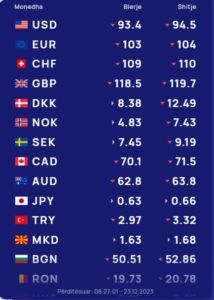 Këmbimi valutor 23 dhjetor/ Me sa blihen e shiten dollari dhe euro, çfarë ndodh me monedhat e tjera