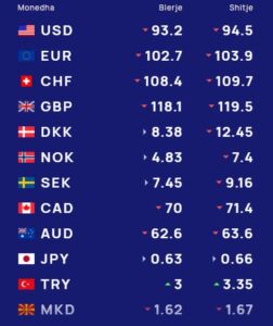 Këmbimi valutor 25 dhjetor/ Bie dollari dhe euro, por çfarë ndodh me monedhat e tjera