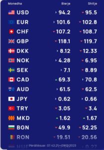Këmbimi valutor 9 dhjetor/ Me sa blihen e shiten dollari dhe euro, çfarë ndodh me monedhat e tjera
