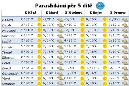 Orë me diell dhe temperatura deri -3 gradë Celsius, ja si parashikohet moti për javën