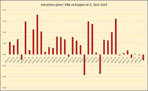 Bujqësia hyn në fazë agonie, thellohet rënia në tremujorin e tretë