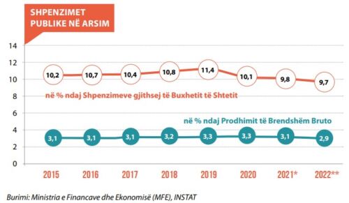 Shpenzimet për arsimin zbresin në 2,9% të PBB-së, niveli më i ulët të paktën që nga 2011