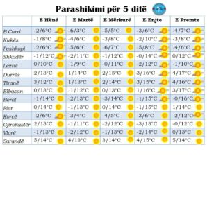 Tabela/ Ditë me diell, por temperatura të ulta! Parashikimi i motit për javën: Prani e ngricave në akset rrugore