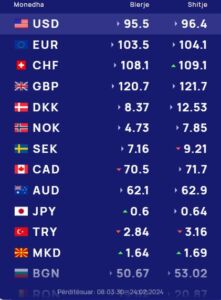 Këmbimi valutor 24 shkurt/ Me sa blihen e shiten dollari dhe euro, çfarë ndodh me monedhat e tjera