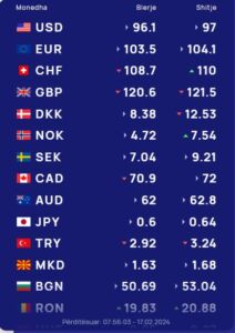 Këmbimi valutor 17 shkurt/ Me sa blihen e shiten dollari dhe euro, ja çfarë po ndodh me monedhat e tjera