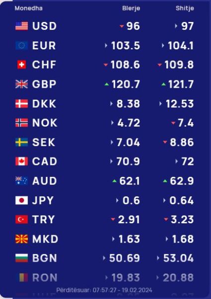 Këmbimi valutor 19 shkurt/ Me sa blihen e shiten dollari dhe euro, çfarë ndodh me monedhat e tjera