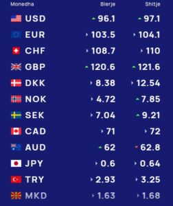 Këmbimi valutor 16 shkurt/ Me sa blihen e shiten dollari dhe euro, çfarë ndodh me monedhat e tjera