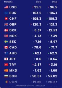 Këmbimi valutor 22 shkurt/ Bie dollari dhe paundi, por çfarë ndodh me monedhat e tjera