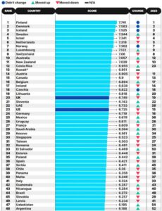 Publikohet lista e vendeve më të lumtura në botë! Finlanda në vendin e parë, ja si renditet Shqipëria dhe Kosova