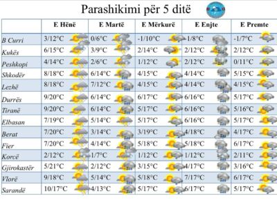 Përgatituni për një javë me shi dhe borë, ja si do të jetë moti për 5 ditët e ardhshme