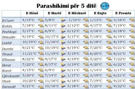 Temperatura në rritje, por e marta sjell reshje shiu! Si parashikohet moti për këtë javë