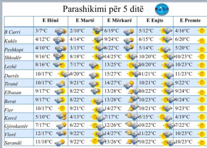 Kushte të paqëndrueshme dhe reshje shiu, ja si parashikohet moti për këtë javë