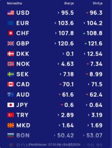 Këmbimi valutor 4 mars/ Bie dollari, por çfarë ndodh me euron dhe monedhat e tjera