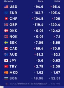 Këmbimi valutor 26 mars/ Bie dollari, por çfarë ndodh me euron dhe monedhat e tjera