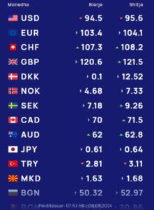 Këmbimi valutor 8 mars/ Me sa blihen e shiten dollari dhe euro, çfarë ndodh me monedhat e tjera