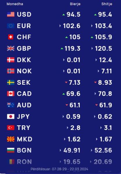 Këmbimi valutor 22 mars/ Me sa blihen e shiten dollari dhe euro, çfarë ndodh me monedhat e tjera