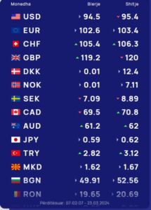 Këmbimi valutor 23 mars/ Bie dollari, por çfarë ndodh me euron dhe monedhat e tjera