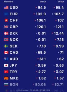 Këmbimi valutor 20 mars/ Me sa blihen e shiten dollari dhe euro, çfarë ndodh me monedhat e tjera