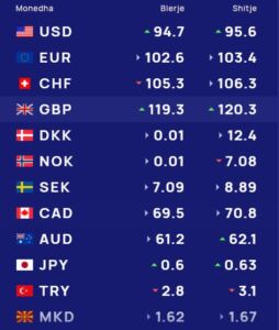 Këmbimi valutor 25 mars/ Me sa blihen e shiten dollari dhe euro, çfarë ndodh me monedhat e tjera