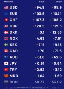 Këmbimi valutor 7 mars/ Me sa blihen e shiten dollari dhe euro, çfarë ndodh me monedhat e tjera