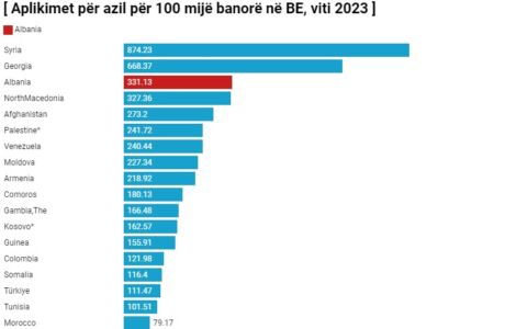 Ikje masive/ Shqipëria, e treta në botë për aplikimet për azil në BE, ja arsyeja kryesore