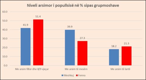 Gratë paguhen më pak se burrat, ndonëse studiojnë më shumë, por po ua kalojnë në qeveri