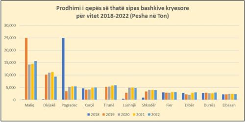 Pasi dështuan me grurin, që u nxit nga subvencionet, fermerët e Korçës u kthehen patateve dhe qepëve