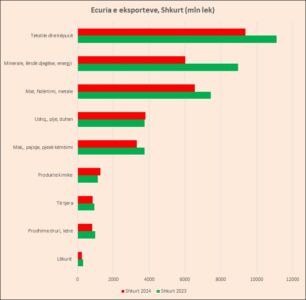 Thellohet drama e eksporteve! Tekstilet e këpucët nuk ngrenë “kokë”, fabrikat zhvendosen në Lindjen e Mesme