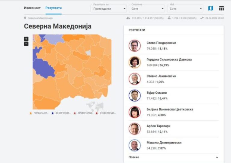 Numërohen 50% e votave, Siljanovska udhëheq te maqedonasit, Osmani te shqiptarët