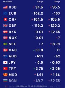 Këmbimi valutor 1 prill/ Me sa blihen e shiten dollari dhe euro, çfarë ndodh me monedhat e tjera